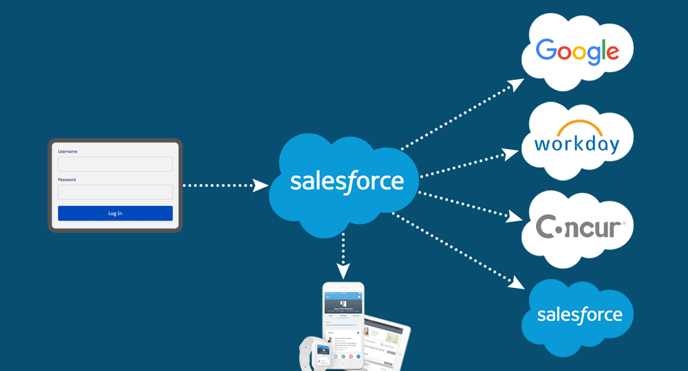 Improve Salesforce Functionality